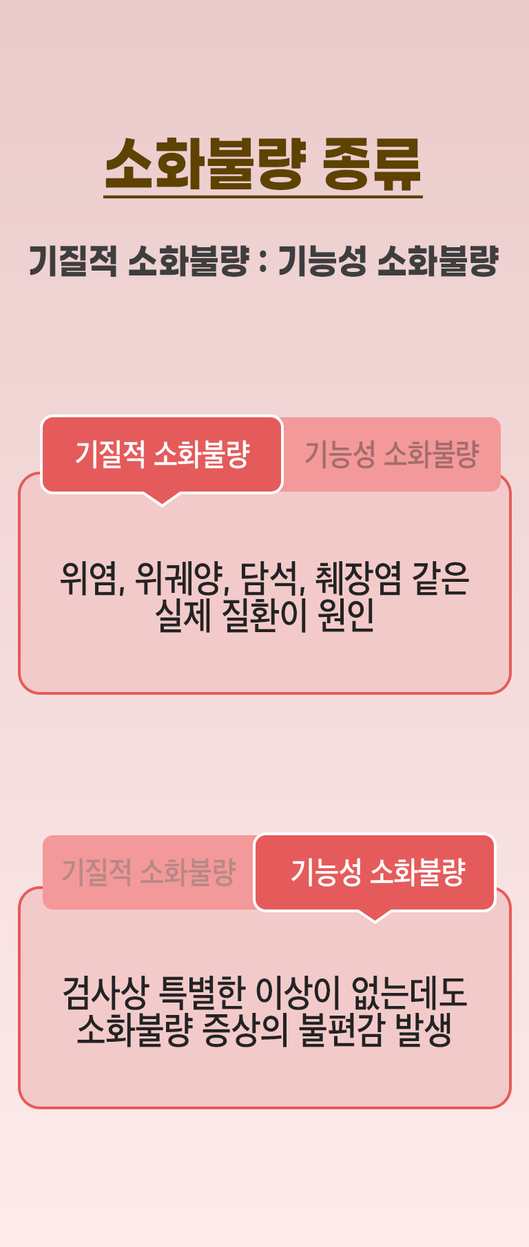 소화불량 종류 ▶ 기질적 소화불량 : 기능성 소화불량. 기질적 소화불량 - 위염, 위궤양, 담석, 췌장염 같은 실제 질환이 원인. 기능성 소화불량 - 검사상 특별한 이상이 없는데도 소화불량 증상의 불편감 발생.