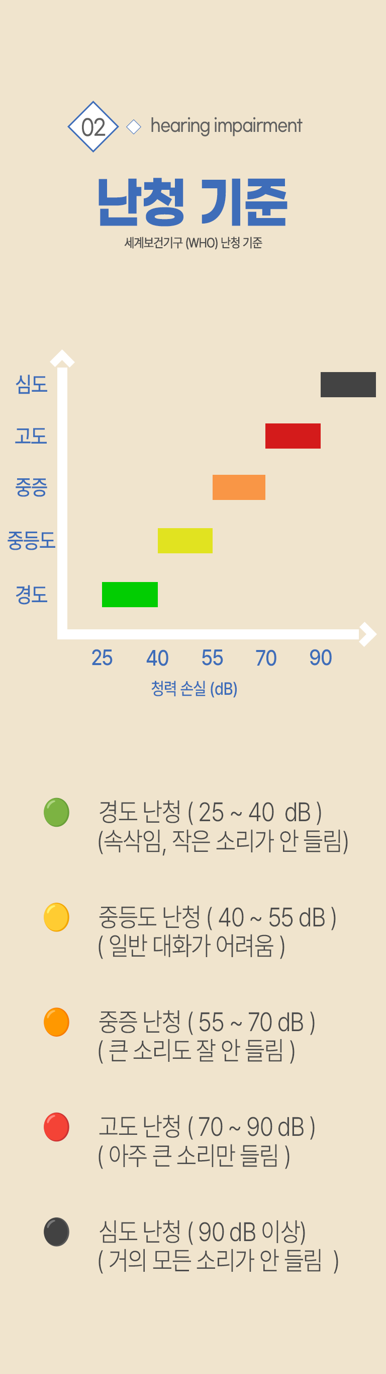 02 난청 기준(세계보건기구(WHO) 난청 기준) ▷ 경도 난청(25~40dB)(속삭임, 작은 소리가 안 들림), 중등도 난청(40~55dB)(일반 대회가 어려움), 중증 난청(55~70dB)(큰 소리도 잘 안들림), 고도 난청(70~90dB)(아주 큰 소리만 들림), 심도 난청(90dB 이상)(거의 모든 소리가 안 들림)