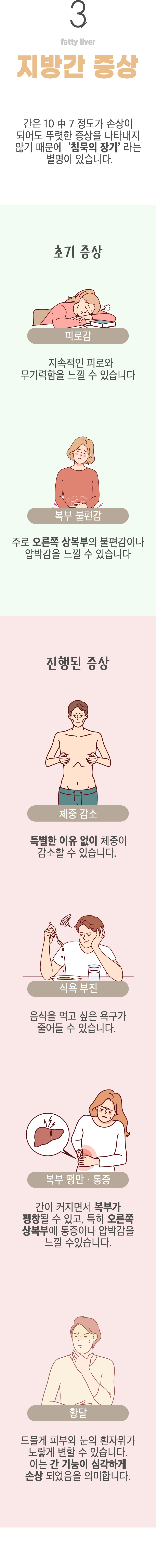 03 지방간 증상 ▷ 간은 10 中 7 정도가 손상이 되어도 뚜렷한 증상을 나타내지 않기 때문에 '침묵의 장기'라는 별명이 있습니다. 초기 증상 ▶ 피로감 - 지속적인 피로와 무기력함을 느낄 수 있습니다. 복부 불편감 - 주로 오른쪽 상복부의 불편감이나 압박감을 느낄 수 있습니다. 진행된 증상 ▶ 체중 감소 - 특별한 이유 없이 체중이 감소할 수 있습니다. 식욕 부진 - 음식을 먹고 싶은 욕구가 줄어들 수 있습니다. 복부 팽만 · 통증 - 간이 커지면서 복부가 팽창될 수 있고, 특히 오른쪽 상복부에 통증이나 압박감을 느낄 수 있습니다. 황달 - 드물게 피부와 눈의 흰자위가 노랗게 변할 수 있습니다. 이는 간 기능이 심각하게 손상 되었음을 의미합니다.