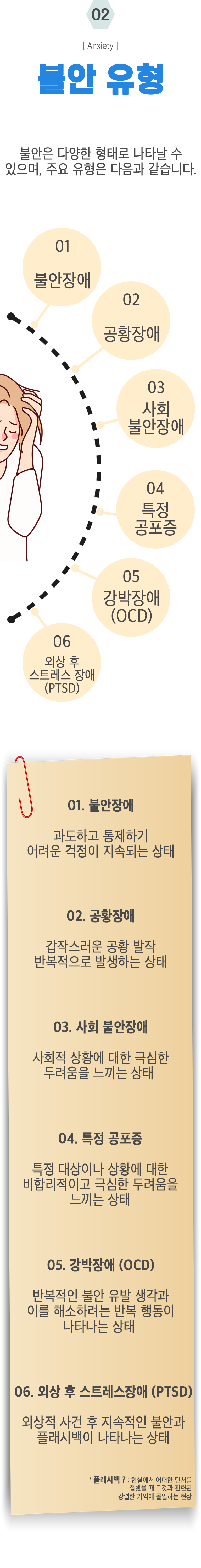 02 불안 유형 ▷ 불안은 다양한 형태로 나타날 수 있으며, 주요 유형은 다음과 같습니다. 1. 불안장애, 2. 공황장애, 3. 사회 불안장애, 4. 특정 공포증, 5. 강박장애(OCD), 6. 외상 후 스트레스 장애(PTSD). 1. 불안장애 - 과도하고 통제하기 어려운 걱정이 지속되는 상태. 2. 공황장애 - 갑작스러운 공황 발작 반복적으로 발생하는 상태. 3. 사회적 상황에 대한 극심한 두려움을 느끼는 상태. 4. 특정 공포증 - 특정 대상이나 상황에 대한 비합리적이고 극심한 두려움을 느끼는 상태. 5. 강박장애(OCD) - 반복적인 불안 유발 생각과 이를 해소하려는 반복 행동이 나타나는 상태. 6. 외상 후 스트레스 장애(PTSD) - 외상적 사건 후 지속적인 불안과 플래시백이 나타나는 상태. *플래시백? : 현실에서 어떠한 단서를 접했을 때 그것과 관련된 강렬한 기억에 몰입하는 현상