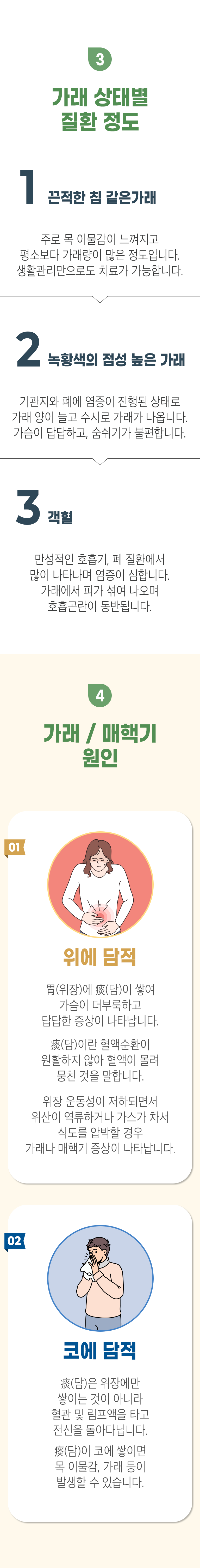 03 가래 상태별 질환 정도 ▷ 1. 끈적한 침 같은 가래 - 주로 목 이물감이 느껴지고 평소보다 가래량이 많은 정도입니다. 생활관리만으로도 치료가 가능합니다. 2. 녹황색의 점성 높은 가래 - 기관지와 폐에 염증이 진행된 상태로 가래 양이 늘고 수시로 가래가 나옵니다. 가슴이 답답하고, 숨쉬기가 불편합니다. 3. 객혈 - 만성적인 호흡기, 폐 질환에서 많이 나타나며 염증이 심합니다. 가래에서 피가 섞여 나오며 호흡곤란이 동반됩니다. 04 가래 / 매핵기 원인 ▷ 1. 위에 담적 - 胃(위장)에 痰(담)이 쌓여 가슴이 더부룩하고 답답한 증상이 나타납니다. 痰(담)이란 혈액순환이 원활하지 않아 혈액이 몰려 뭉친 것을 말합니다. 위장 운동성이 저하되면서 위산이 역류하거나 가스가 차서 식도를 압박할 경우 가래나 매핵기 증상이 나타납니다. 2. 코에 담적 - 痰(담)은 위장에만 쌓이는 것이 아니라 혈관 및 림프액을 타고 전신을 돌아다닙니다. 痰(담)이 코에 쌓이면 목 이물감, 가래 등이 발생할 수 있습니다.