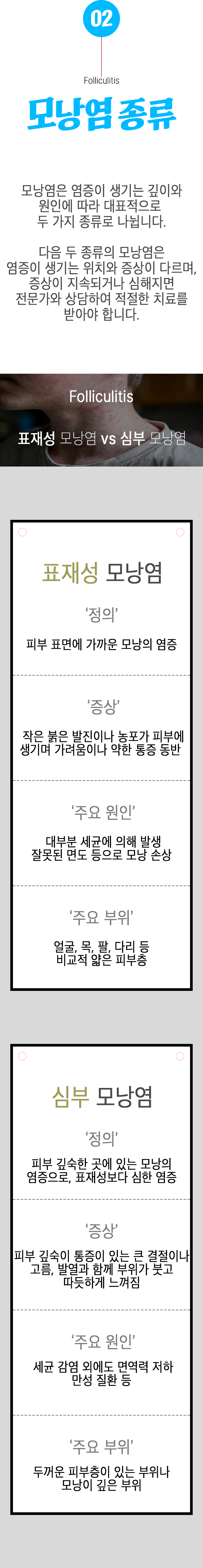 02 모낭염 종류 ▷ 모낭염은 염증이 생기는 깊이와 원인에 따라 대표적으로 두 가지 종류로 나뉩니다. 다음 두 종류의 모낭염은 염증이 생기는 위치와 증상이 다르며, 증상이 지속되거나 심해지면 전문가와 상담하여 적절한 치료를 받아야 합니다. 표재성 모낭염 vs 심부 모낭염 ▶ 표재성 모낭염 - 정의 : 피부 표면에 가까운 모낭의 염증, 증상  : 작은 붉은 발진이나 농포가 피부에 생기며 가려움이나 약한 통증 동반, 주요 원인 : 대부분 세균에 의해 발생 잘못된 면도 등으로 모낭 손상, 주요 부위 : 얼굴, 목, 팔, 다리 등 비교적 얇은 피부층. 심부 모낭염 - 정의 : 피부 깊숙한 곳에 있는 모낭의 염증으로, 표재성보다 심한 염증, 증상 : 피부 깊숙이 통증이 있는 큰 결절이나 고름, 발열과 함께 부위가 붓고 따뜻하게 느껴짐, 주요 원인 : 세균 감염 외에도 면역력 저하 만성 질환 등, 주요 부위 : 두꺼운 피부층이 있는 부위나 모낭이 깊은 부위.